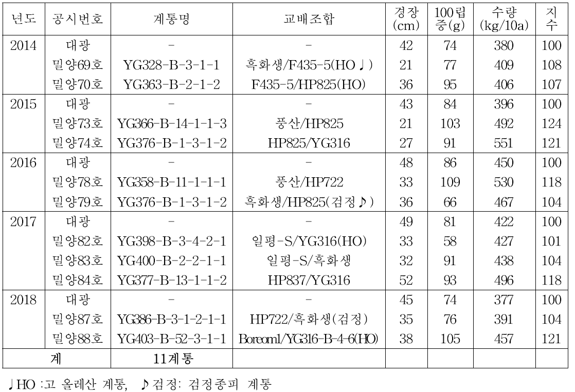 땅콩 지역적응시험 신규 선발계통 특성(종실땅콩)