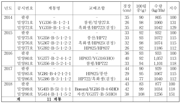 풋땅콩 지역적응시험 신규 선발계통 특성