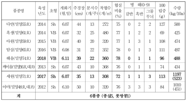 본 과제를 통해 개발된 땅콩 신품종 특성