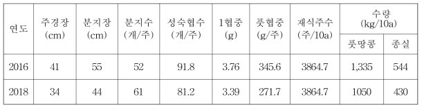 다수확 품종 ‘신팔광’ 농가 수량성