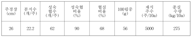 고올레산 땅콩 ’케이올‘ 수량성