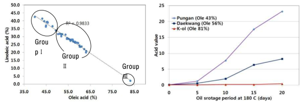 땅콩 43품종의 올레산 분포(a)와 산가 변화(b)