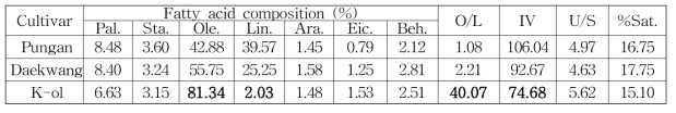 올레산 비율에 따른 땅콩품종의 지방산조성 및 요오드값 비교