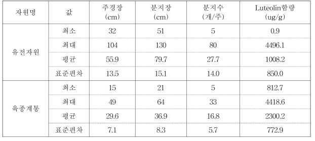 땅콩 자원간 생육과 껍질에서 Luteolin 함량 분포