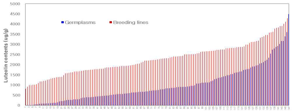 땅콩 유전자원 147점과 육종계통 147계통의 Luteolin함량 분포비교