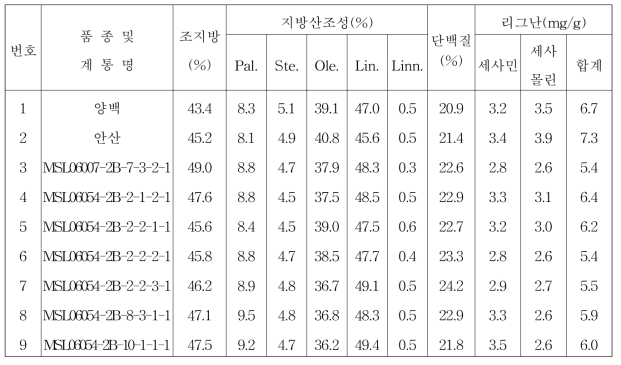 2014년 참깨(흰깨, 유색깨) 생검계통 품질분석