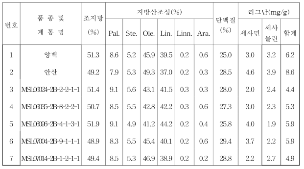 2015년 흰깨 생검계통 품질분석