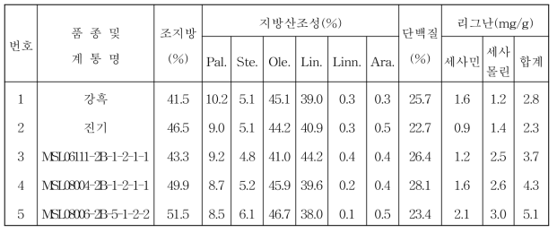 2015년 유색깨 생검계통 품질분석