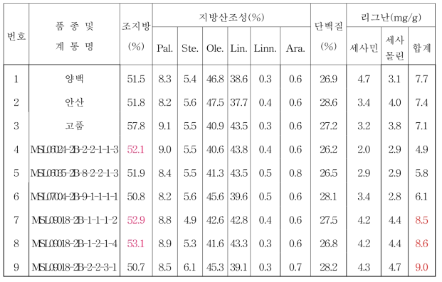 2016년 흰깨 생검계통 품질분석