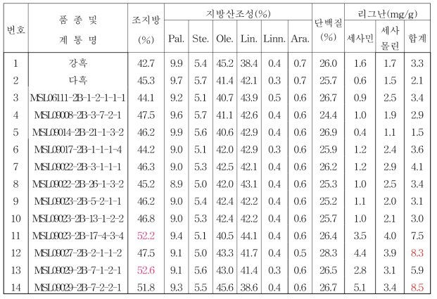 2016년 유색깨 생검계통 품질분석