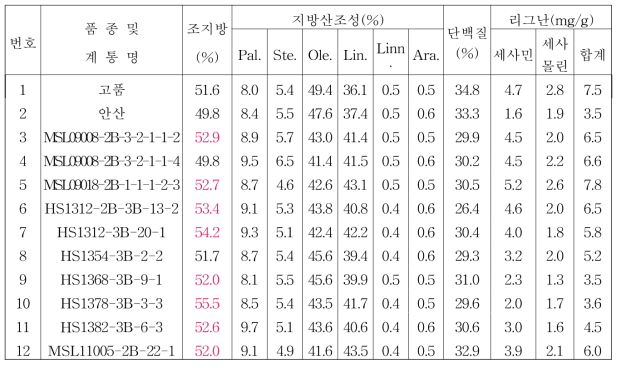 2017년 흰깨 생검계통 품질분석