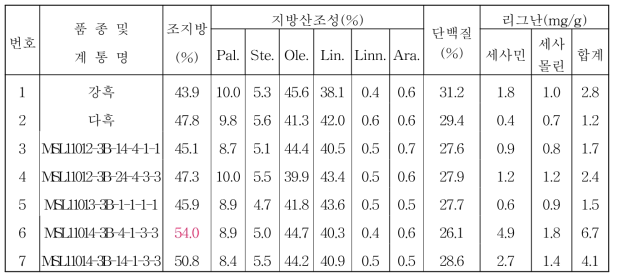 2017년 유색깨 생검계통 품질분석