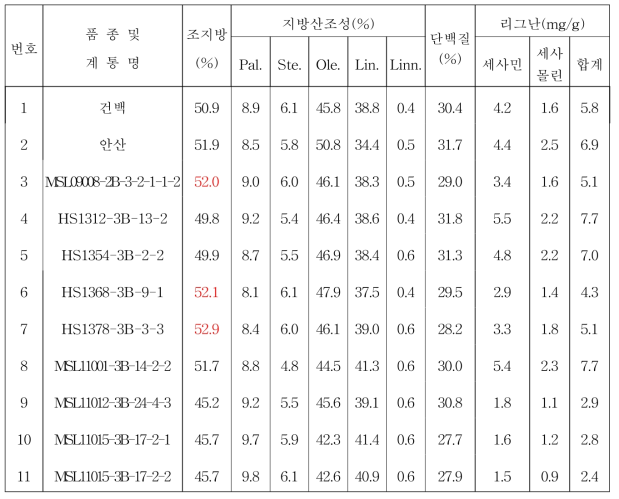 2018년 참깨(흰깨, 유색깨) 생검계통 품질분석