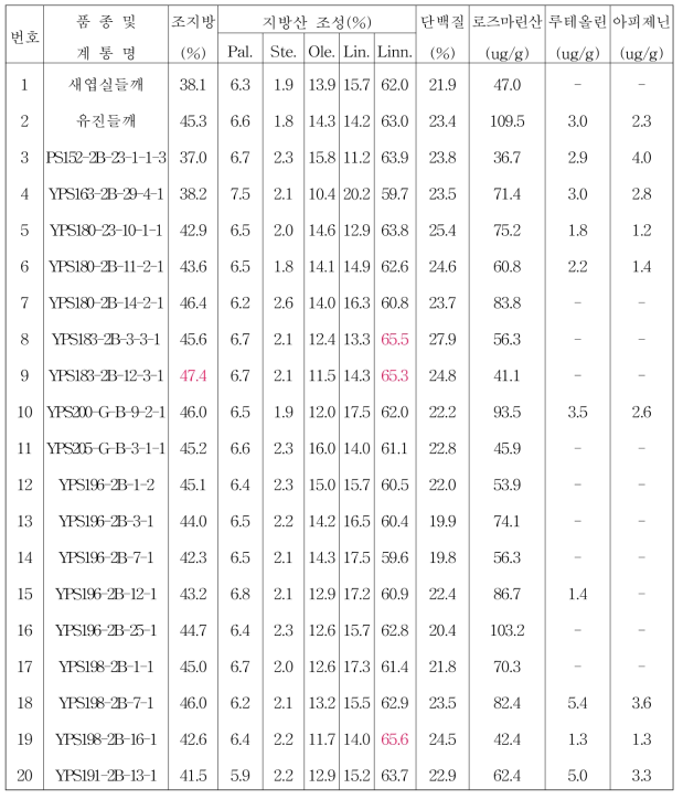 2014년 종실들깨 생검계통 품질분석