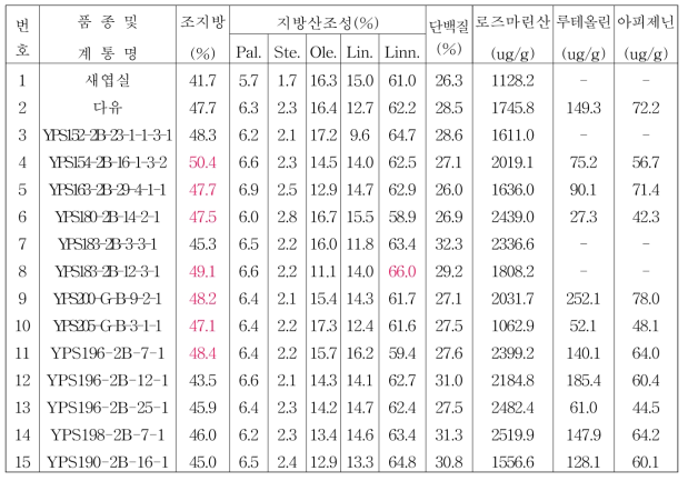 2015년 종실들깨 생검계통 품질분석