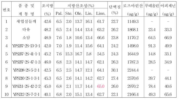 2016년 종실들깨 생검계통 품질분석