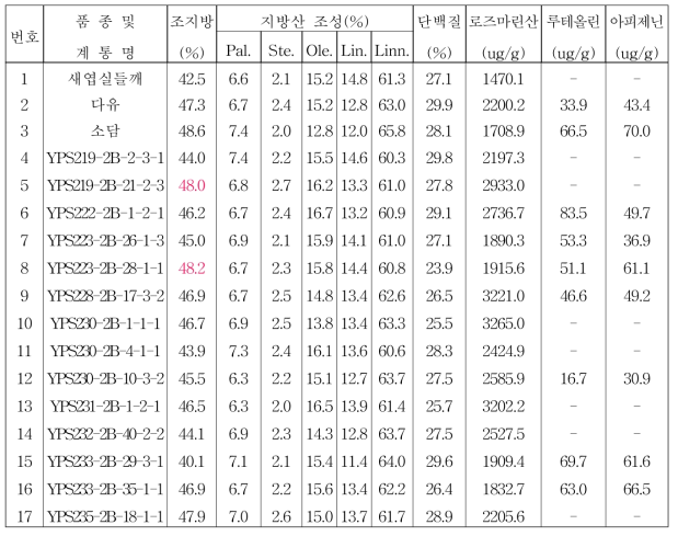 2017년 종실들깨 생검계통 품질분석