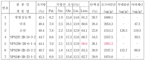 2018년 종실들깨 생검계통 품질분석