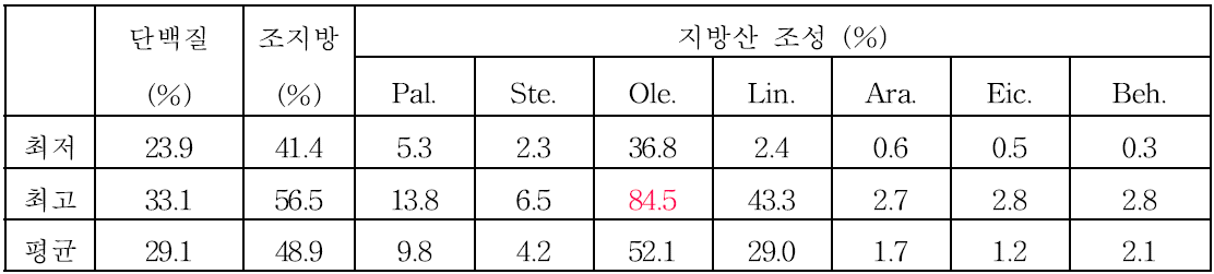 2014년 땅콩 생산력예비시험 및 생산력본시험 품질 분석