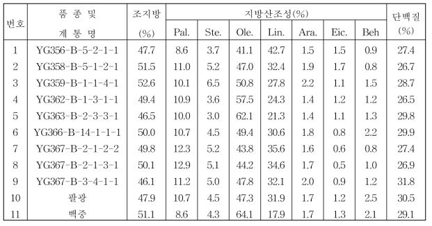 2015년 풋땅콩 생검계통 품질분석