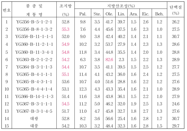 2015년 종실땅콩 생검계통 품질분석