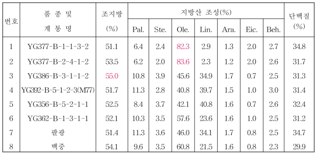 2016년 풋땅콩 생검계통 품질분석