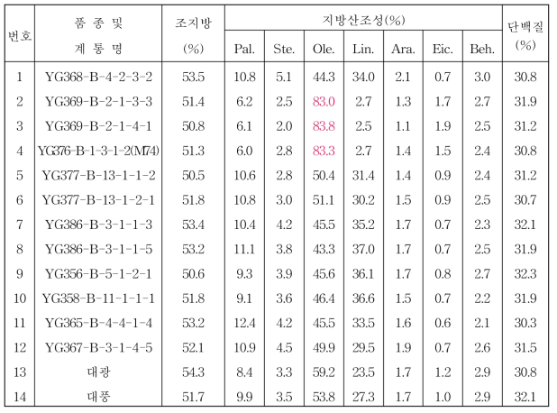 2016년 종실땅콩 생검계통 품질분석