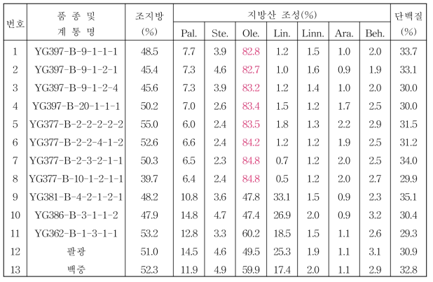 2017년 풋땅콩 생검계통 품질분석