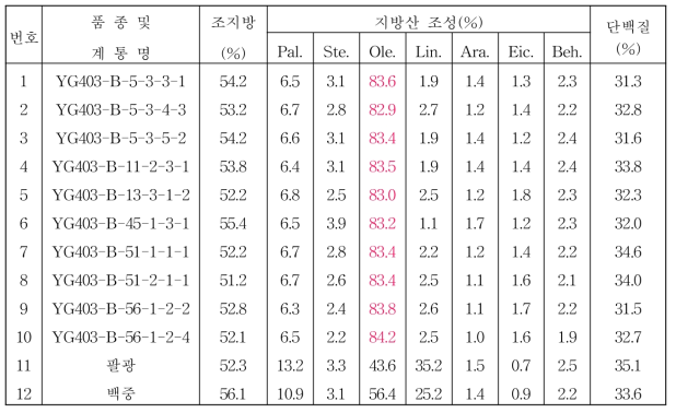 2018년 풋땅콩 생검계통 품질분석