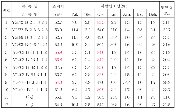 2018년 종실땅콩 생검계통 품질분석