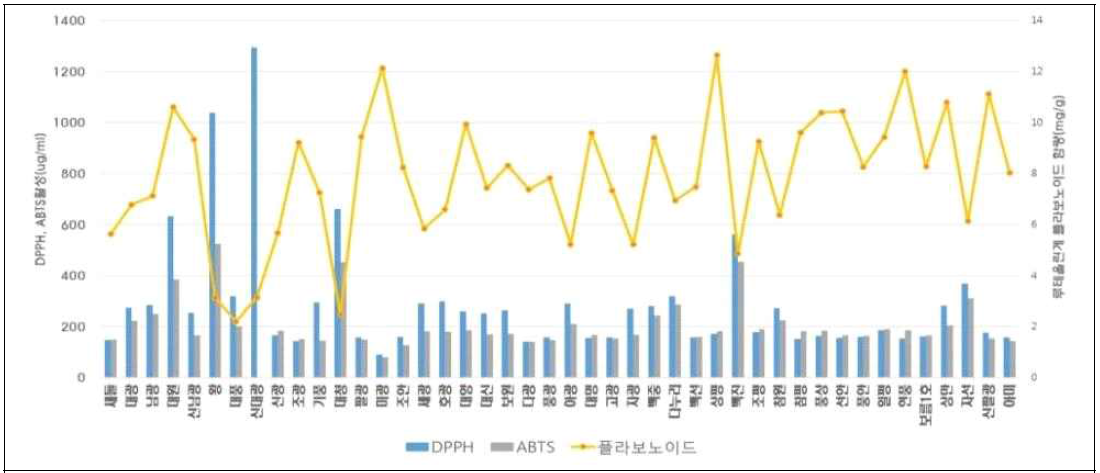 땅콩 품종별 껍질에 함유된 기능성 성분 함량