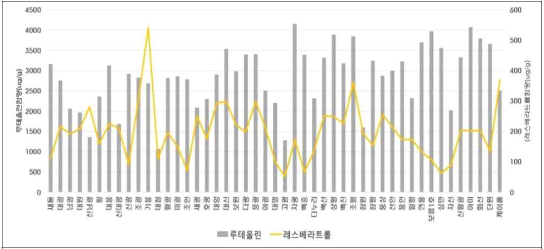 땅콩 품종별 껍질의 루테올린, 뿌리의 레스베라트롤 함량 분석