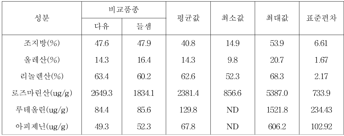 들깨 유전자원 품질 분석