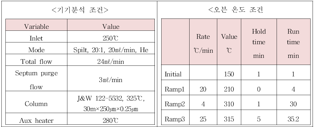 GC/MS 분석 조건