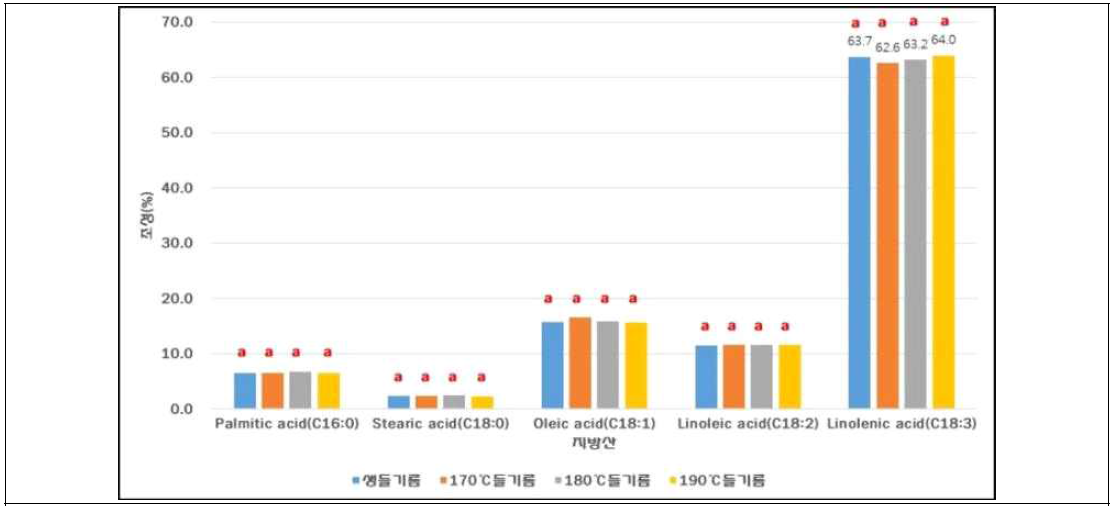 볶음온도별 들기름 지방산 조성 (P>0.05)