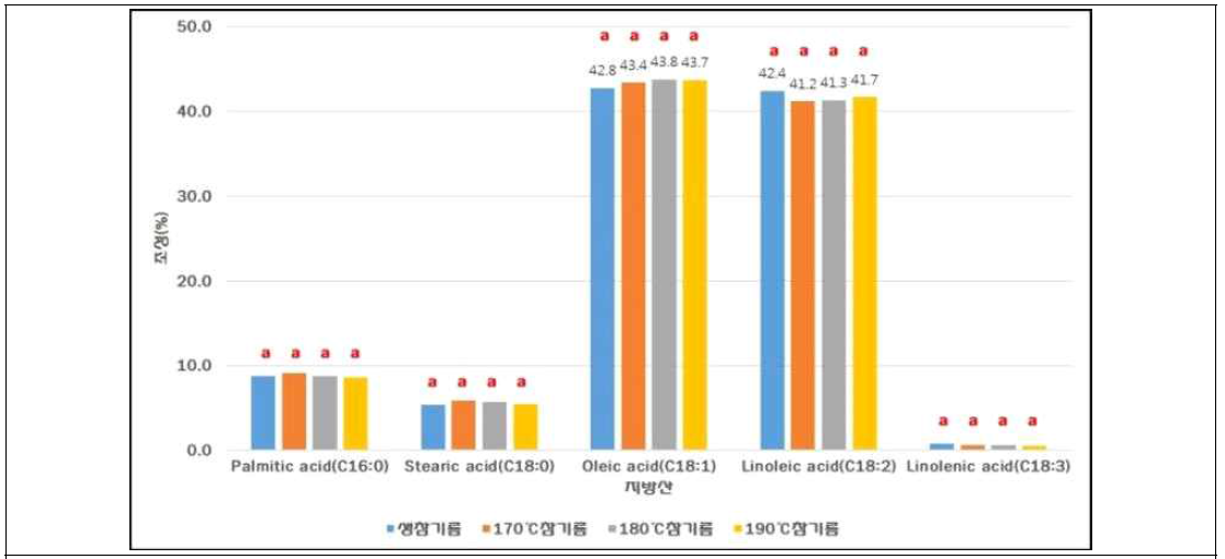 볶음온도별 참기름 지방산 조성 (P>0.05)