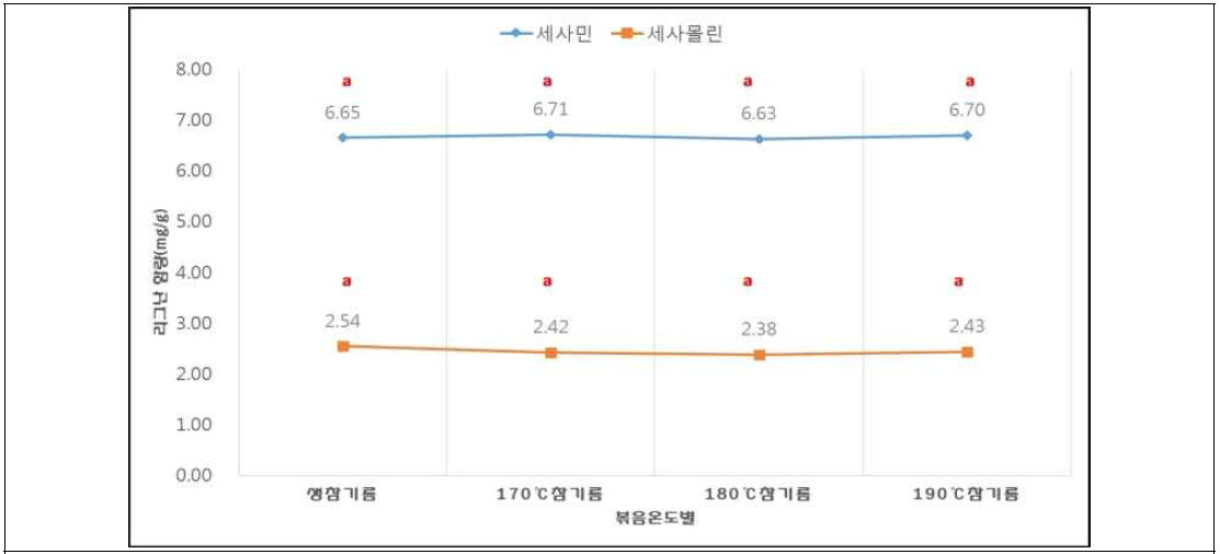 볶음온도별 참기름 리그난 함량 변화 (P>0.05)