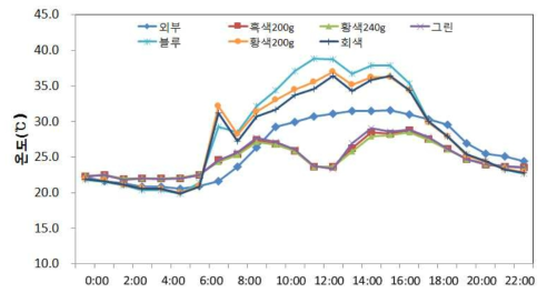차광재 종류별 일중 온도(℃) 변화(2015. 7. 28 ∼ 7. 31, 측정높이 : 지상 30cm)