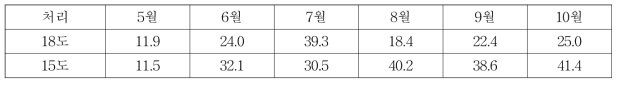 광폭해가림 모형별 강우 누수율(%)