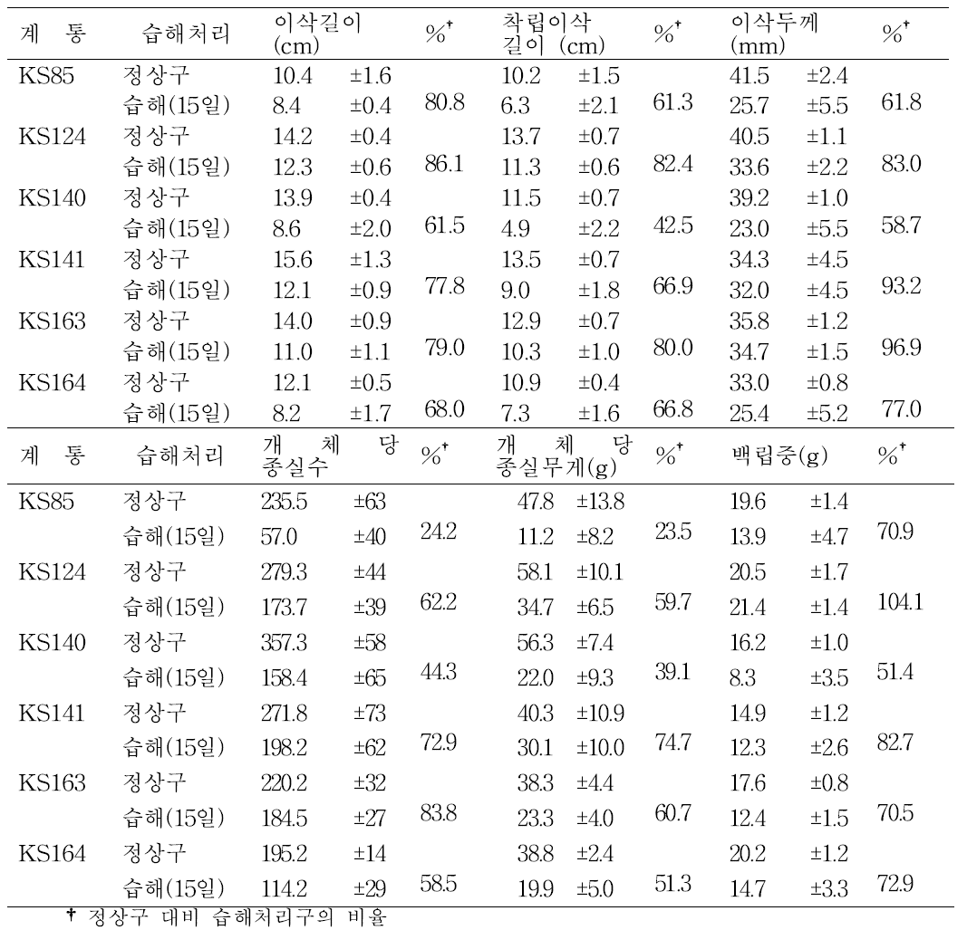 15일 습해 처리에 따른 수량 및 수량 관련 형질 평가