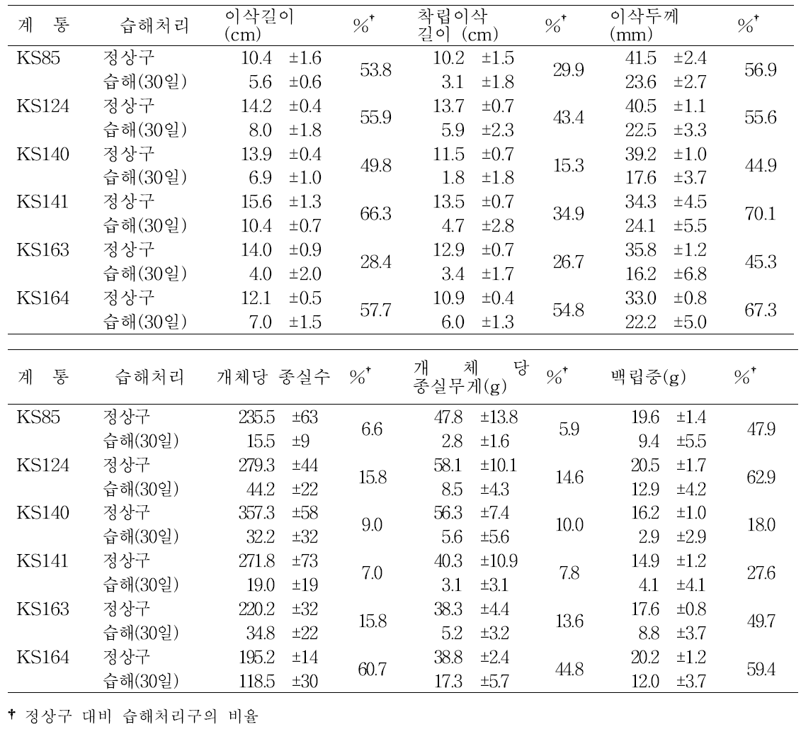 30일간 습해 처리에 따른 수량 및 수량 관련 형질 평가