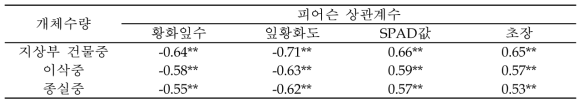 수량과 주요 유묘기 습해 처리 지표간 피어슨 상관계수