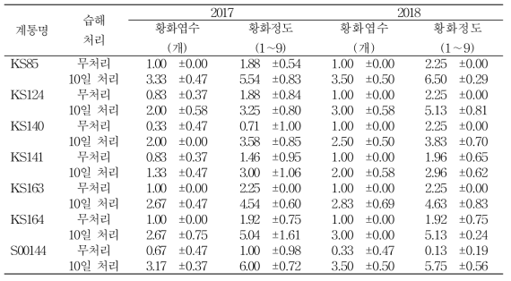 연차간 옥수수 자식 계통의 침수 10일 후 습해 평가