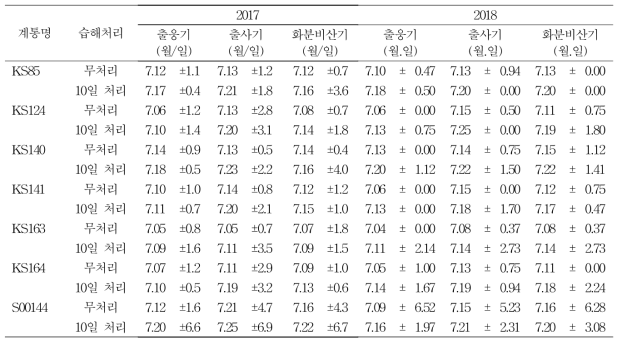 습해 처리에 따른 연차간 옥수수 자식 계통 개화 특성 변화