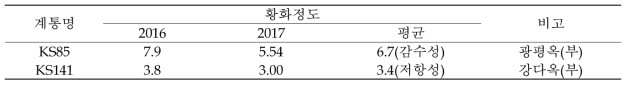 습해 처리에 따른 사용된 감수성 및 저항성 계통의 황화정도