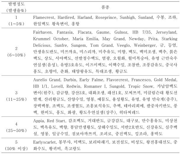 복숭아 품종별 세균성구멍병 포장 발생율(’14)