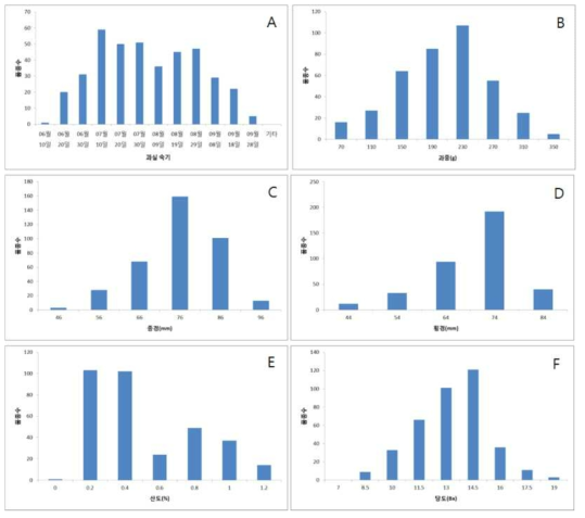 Frequency distribution of fruit characteristics in peach and nectarine cultivars. A, Ripening date; B, fruit weight; C, fruit height; D, fruit width; E, titratable acidity; F, soluble solids contents