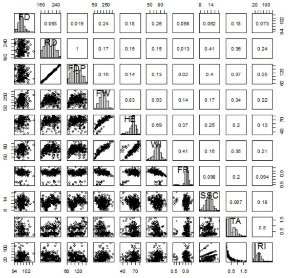 Scatter plot matrix and Pearson’s correlation coefficient between pairs of traits studied. FD, flowering date; RD, ripening date; FDP, fruit development period; FW, fruit weight; HE, fruit height; WI, fruit width; FR, fruit ratio; SSC, soluble solids content; TA, titratable acidity; RI, ripening index. *** P ≤ 0.001, ** P ≤ 0.01, * P ≤ 0.05 represent significant values