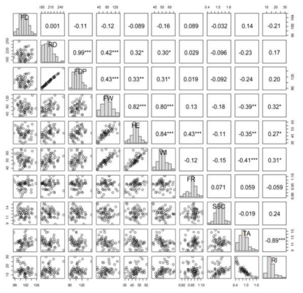 Scatter plot matrix and Pearson’s correlation coefficient between pairs of traits studied. FD, flowering date; RD, ripening date; FDP, fruit development period; FW, fruit weight; HE, fruit height; WI, fruit width; FR, fruit ratio; SSC, soluble solids content; TA, titratable acidity; RI, ripening index. *** P ≤ 0.001, ** P ≤ 0.01, * P ≤ 0.05 represent significant values