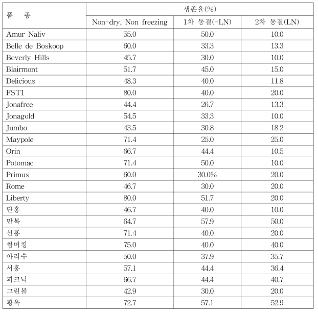 2016년 사과 처리별 휴면아의 생존율